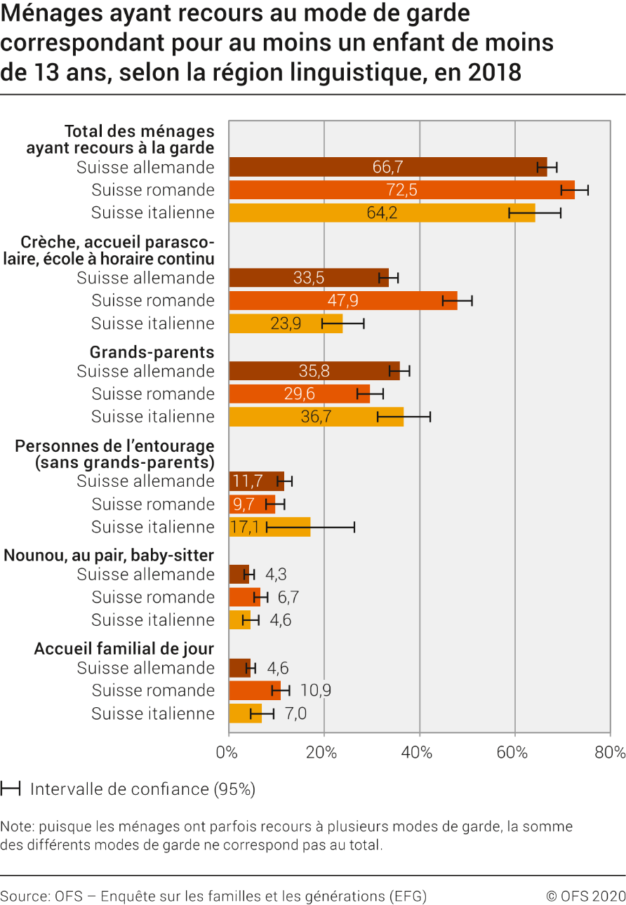 Ménages ayant recours au mode de garde correspondant pour au moins un enfant de moins de 13 ans, selon la région linguistique