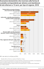 Economie domestiche che ricorrono alla forma di custodia corrispondente per almeno un/a bambino/a di età inferiore a 13 anni, per tipo di regione