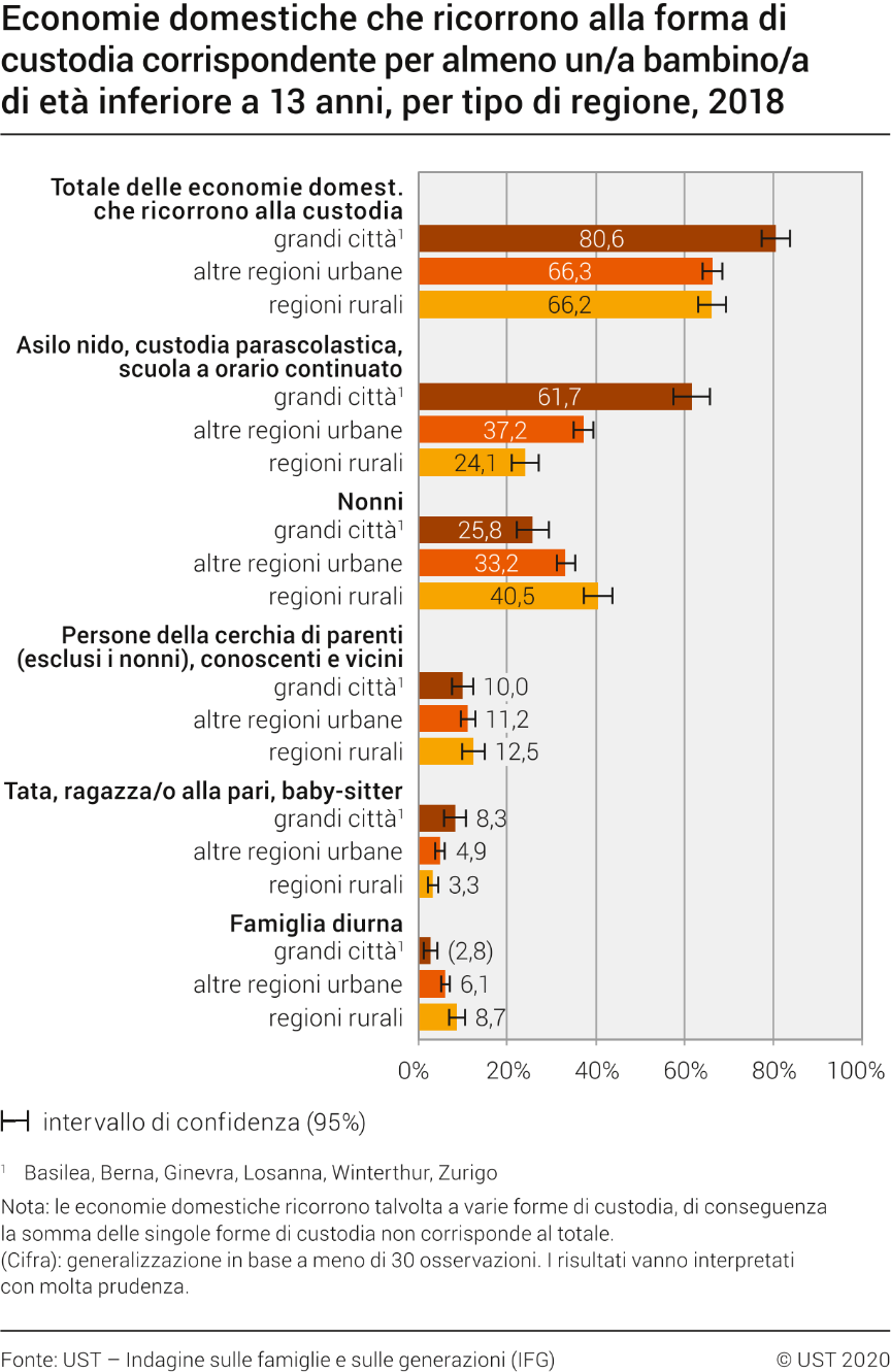 Economie domestiche che ricorrono alla forma di custodia corrispondente per almeno un/a bambino/a di età inferiore a 13 anni, per tipo di regione