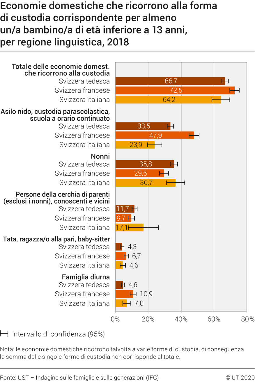 Economie domestiche che ricorrono alla forma di custodia corrispondente per almeno un/a bambino/a di età inferiore a 13 anni, per regione linguistica