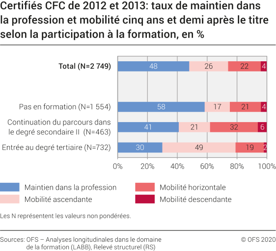 Trajectoires professionnelles des certifiés de la formation professionnelle initiale dans les cinq ans suivant le titre