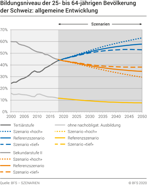 Szenarien - Bildungsniveau der 25- bis 64-jährigen Bevölkerung der Schweiz: allgemeine Entwicklung