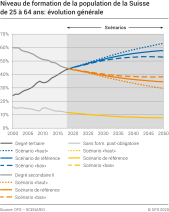 Scénarios - Niveau de formation de la population de la Suisse de 25 à 64 ans: évolution générale