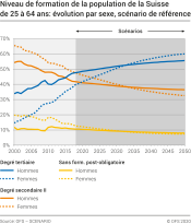 Niveau de formation de la population de la Suisse de 25 à 64 ans: évolution par sexe, scénario «référence»