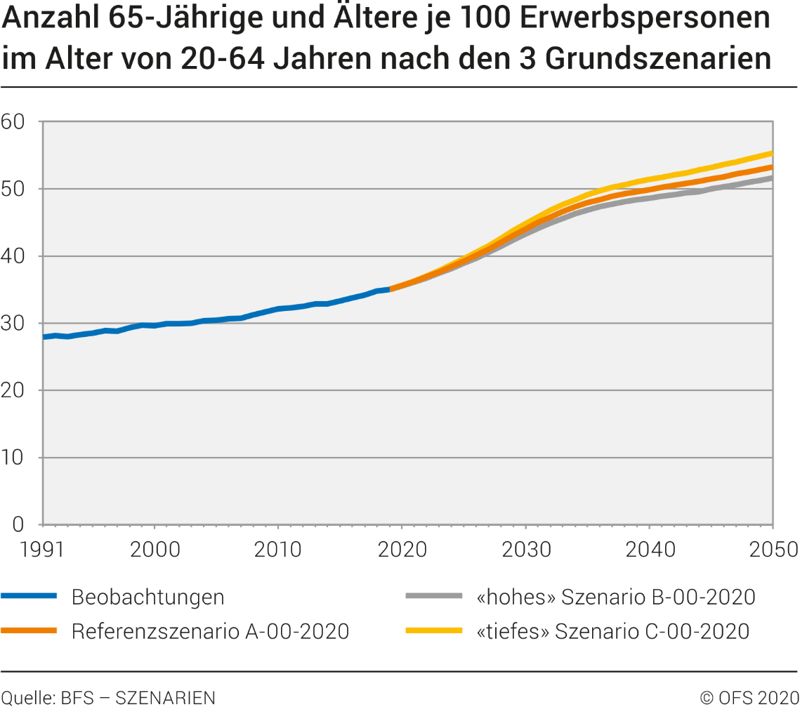 Anzahl 65-Jährige und Ältere je 100 Erwerbspersonen im Alter von 20-64 Jahren nach den 3 Grundszenarien