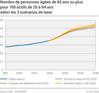Nombre de personnes âgées de 65 ans ou plus pour 100 actifs de 20 à 64 ans selon les 3 scénarios de base