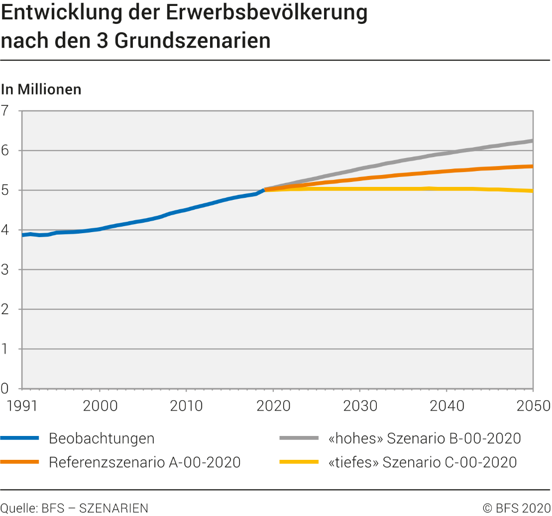 Entwicklung der Erwerbsbevölkerung nach den 3 Grundszenarien