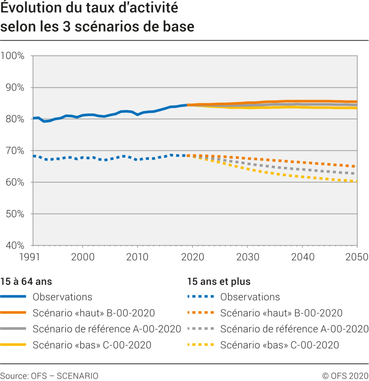 Evolution du taux d'activité selon les 3 scénarios de base