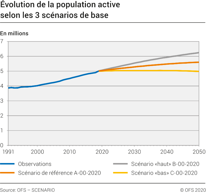 Evolution de la population active selon les 3 scénarios de base 1991