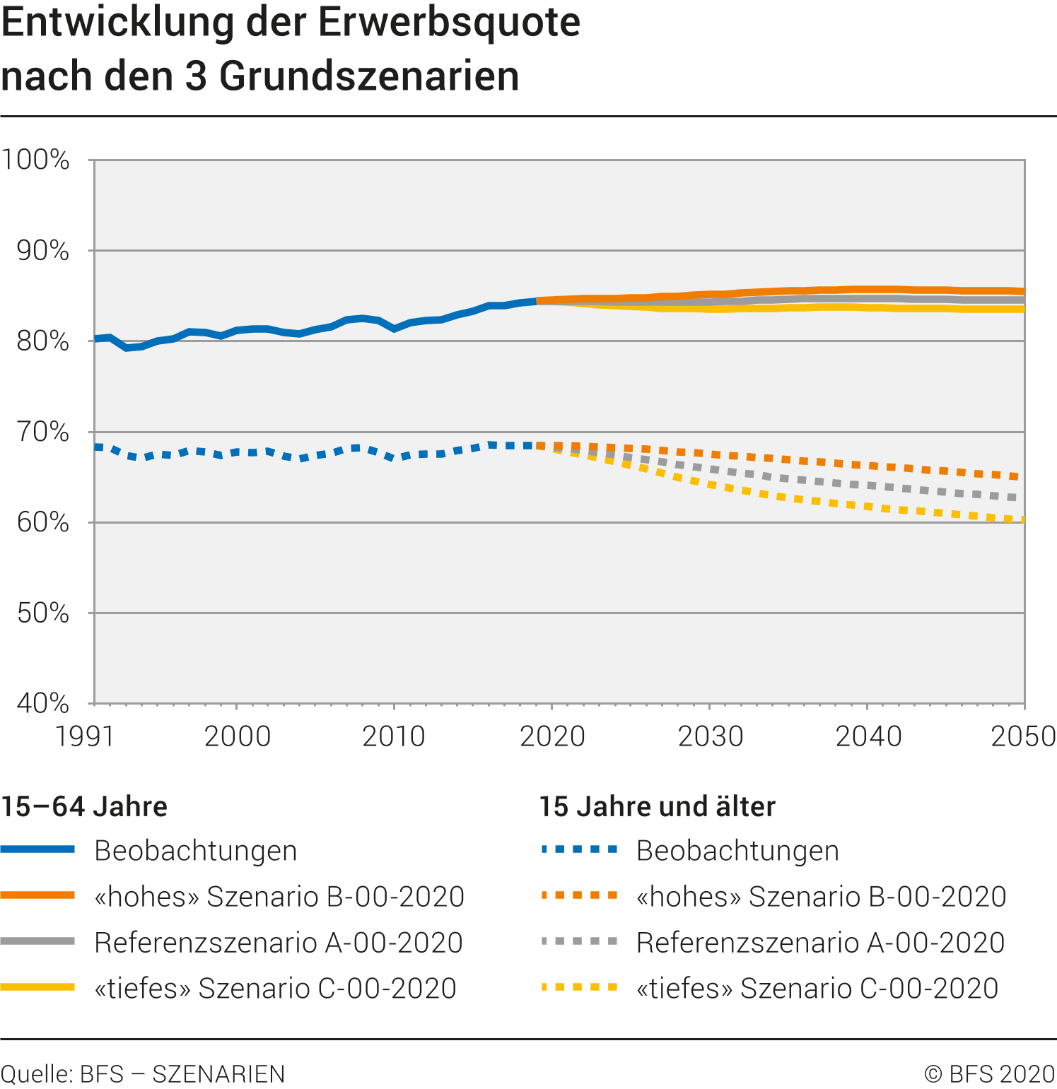 Entwicklung der Erwerbsquote nach den 3 Grundszenarien