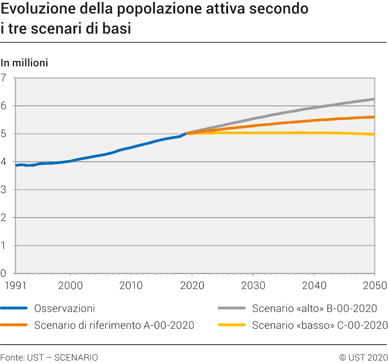 Evoluzione della popolazione attiva secondo i  tre scenari di basi