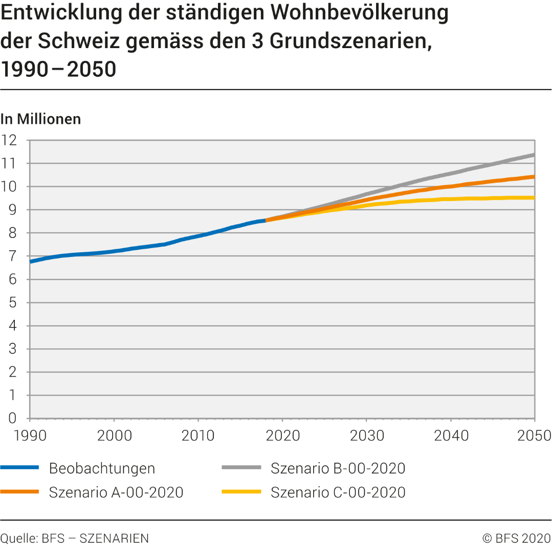 Entwicklung der ständigen Wohnbevölkerung nach den 3 Grundszenarien