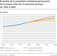 Evolution de la population résidante permanente selon les 3 scénarios de base
