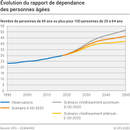 Evolution du rapport de dépendance des personnes âgées selon les 3 scénarios de base