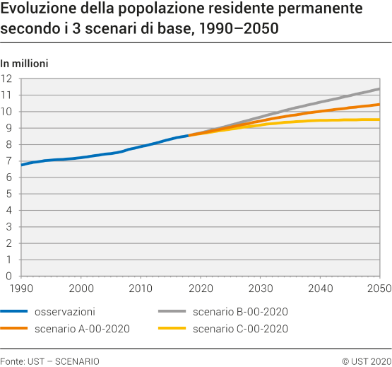 Evoluzione della popolazione residente permanente secondo i 3  scenari di base