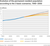 Evolution of the permanent resident population according to the 3 basic scenarios