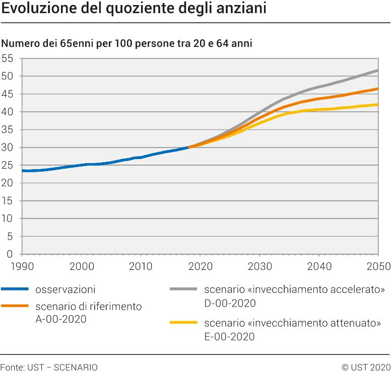Scenari dell'evoluzione della popolazione per la Svizzera e per i ...
