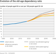 Evolution of the old-age dependency ratio according to the 3 basic scenarios