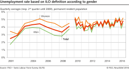 Unemployment rate based on ILO definition according to gender