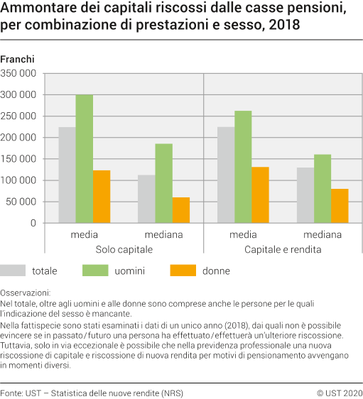 Ammontare dei capitali riscossi dalle casse pensioni, per combinazione di prestazioni e sesso, 2018