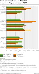 Niveau des nouvelles rentes AVS et PP, par groupes d'âge et par sexe, en 2018