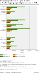 Niveau des prestations en capital de la PP et du pilier 3a, par groupes d'âge et par sexe, en 2018