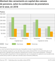 Montant des versements en capital des caisses de pensions, selon la combinaison de prestations et le sexe, en 2018