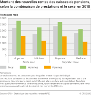 Montant des nouvelles rentes des caisses de pensions, selon la combinaison de prestations et le sexe, en 2018