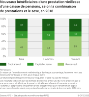 Nouveaux bénéficiaires d’une prestation vieillesse d'une caisse de pensions, selon la combinaison de prestations et le sexe, en 2018