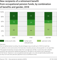 New recipients of a retirement benefit from occupational pension funds, by combination of benefits and gender, 2018