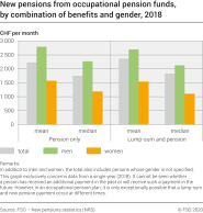 New pensions from occupational pension funds, by combination of benefits and gender, 2018