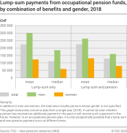 Lump-sum payments from occupational pension funds, by combination of benefits and gender, 2018
