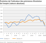 Évolution de l'indicateur des prévisions d'évolution de l'emploi (valeurs absolues)