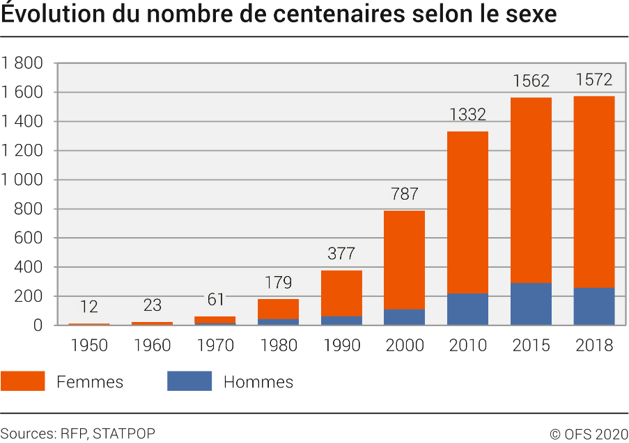 Evolution du nombre de centenaires selon le sexe 1950, 1960, 1970 — free download