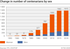 Change in number of centenarians by sex
