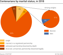 Centenarians by marital status, in 2018