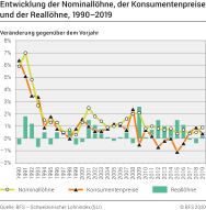 Entwicklung der Nominallöhne, der Konsumentenpreise und der Reallöhne, 1990-2019