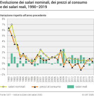 Evoluzione dei salari nominali, dei prezzi al consumo e dei salari reali, 1990-2019