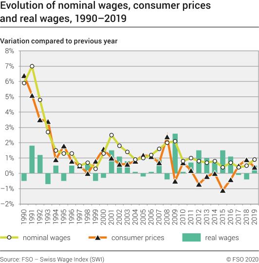 Evolution of nominal wages, consumer prices and real wages, 1990-2019