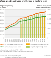 Wage growth and wage level per sex on the long terme