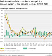 Evolution des salaires nominaux, des prix à la consommation et des salaires réels, 1990-2019
