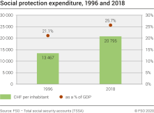 Social protection expenditure