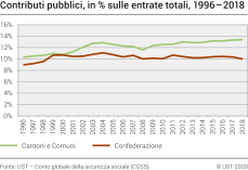 Contributi pubblici, in % sulle entrate totali