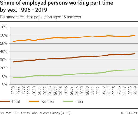 Share of employed persons working part-time by sex