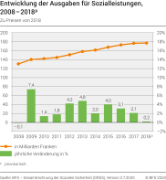 Entwicklung der Ausgaben für Sozialleistungen, 2008–2018p