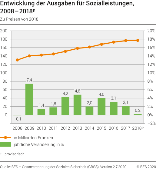 Entwicklung der Ausgaben für Sozialleistungen, 2008–2018p