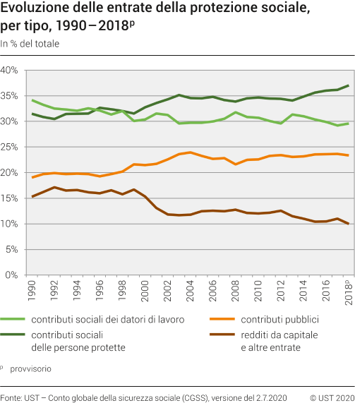 Evoluzione delle entrate della protezione sociale, per tipo, 1990 - 2018p