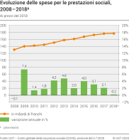 Evoluzione delle spese per le prestazioni sociali, 2008-2018p