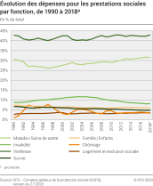Evolution des dépenses pour les prestations sociales par fonction, de 1990 à 2018p