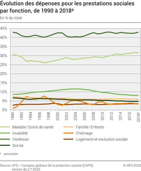 Evolution des dépenses pour les prestations sociales par fonction, de 1990 à 2018p